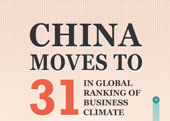 China Moves to 31 in Global Ranking of Business Climate
